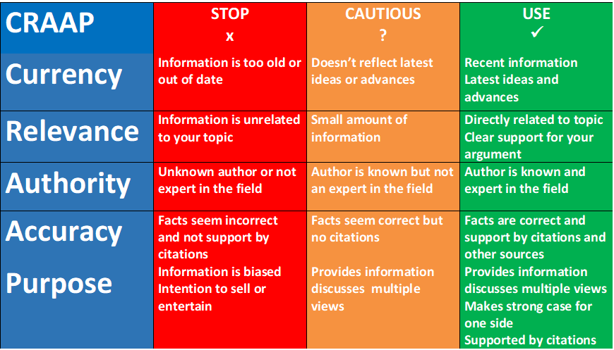 Use this RUBRIC to Evaluate Websites grid